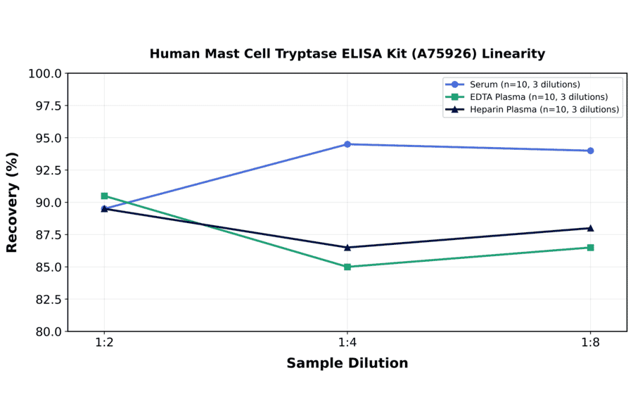 Linearity - Human Mast Cell Tryptase ELISA Kit (A75926) - Antibodies.com