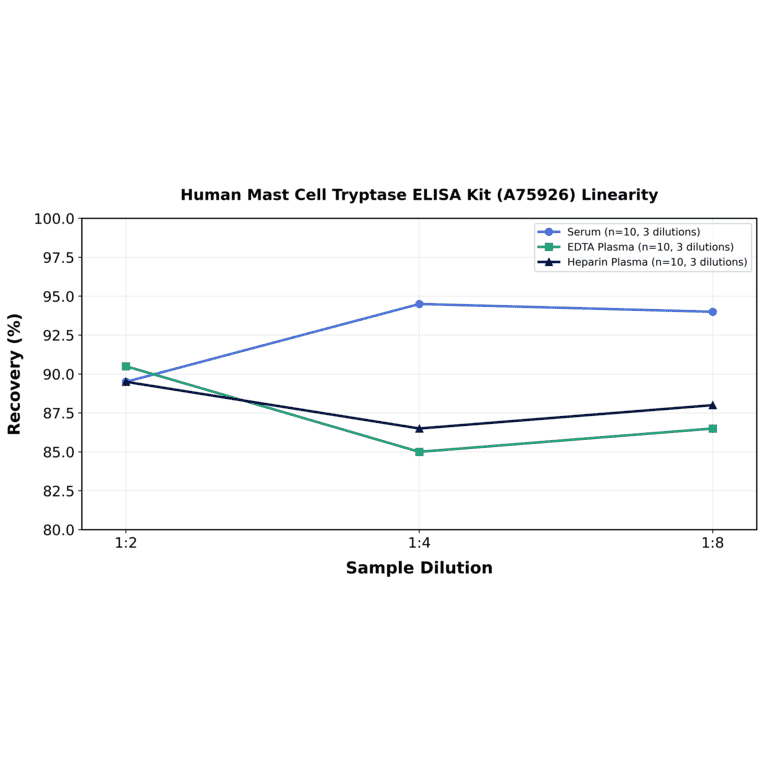 Linearity - Human Mast Cell Tryptase ELISA Kit (A75926) - Antibodies.com