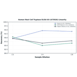 Linearity - Human Mast Cell Tryptase ELISA Kit (A75926) - Antibodies.com
