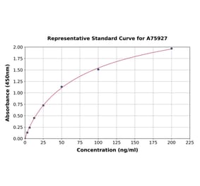 Standard Curve - Human Thrombospondin 1 ELISA Kit (A75927) - Antibodies.com