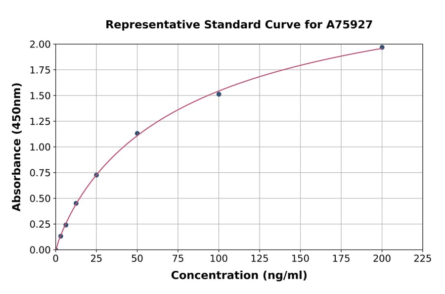 Standard Curve - Human Thrombospondin 1 ELISA Kit (A75927) - Antibodies.com