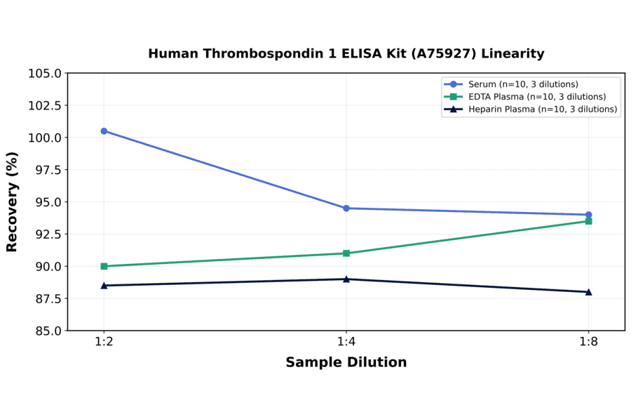 Linearity - Human Thrombospondin 1 ELISA Kit (A75927) - Antibodies.com