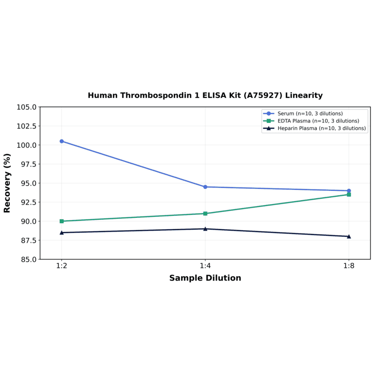 Linearity - Human Thrombospondin 1 ELISA Kit (A75927) - Antibodies.com