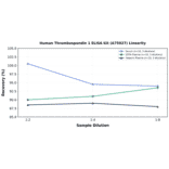 Linearity - Human Thrombospondin 1 ELISA Kit (A75927) - Antibodies.com