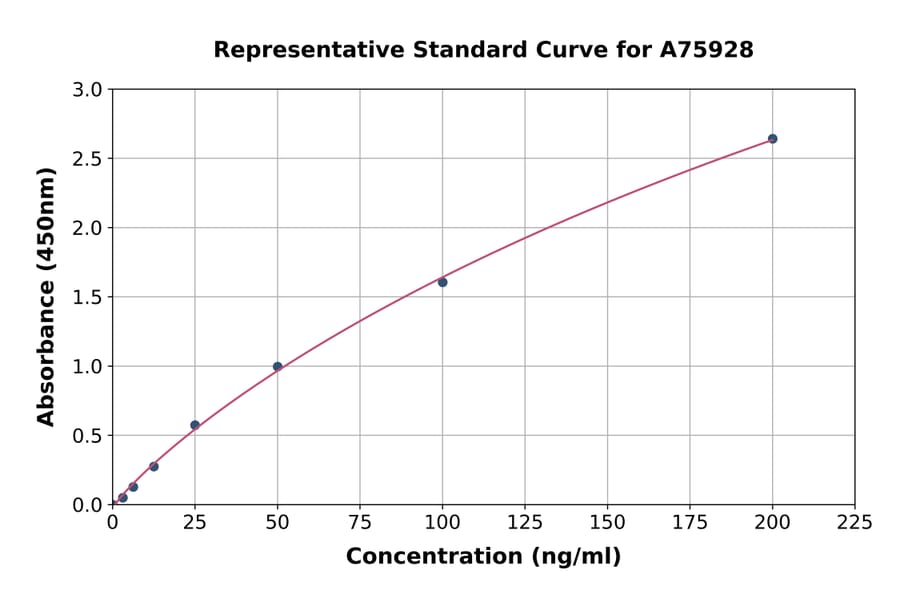 Standard Curve - Mouse Thrombospondin 1 ELISA Kit (A75928) - Antibodies.com