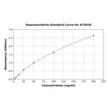 Standard Curve - Mouse Thrombospondin 1 ELISA Kit (A75928) - Antibodies.com