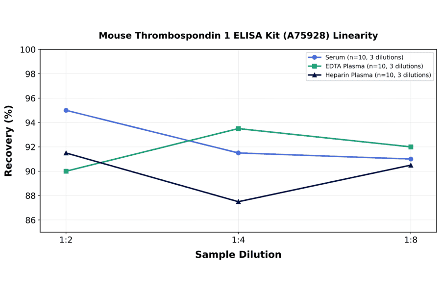 Linearity - Mouse Thrombospondin 1 ELISA Kit (A75928) - Antibodies.com