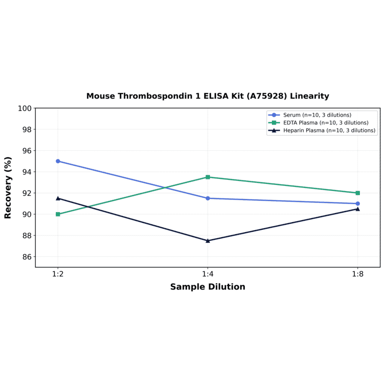 Linearity - Mouse Thrombospondin 1 ELISA Kit (A75928) - Antibodies.com