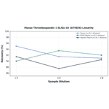 Linearity - Mouse Thrombospondin 1 ELISA Kit (A75928) - Antibodies.com