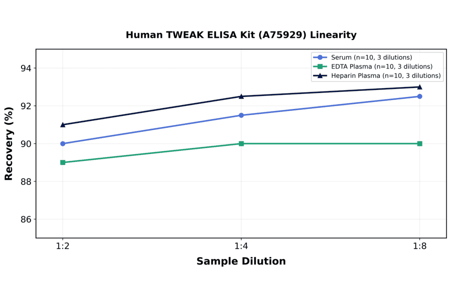 Linearity - Human TWEAK ELISA Kit (A75929) - Antibodies.com
