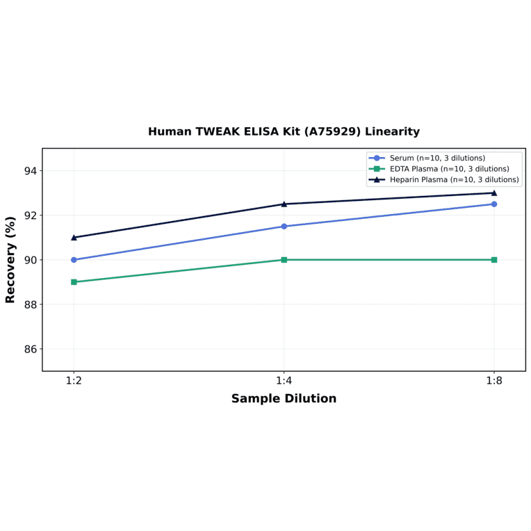 Linearity - Human TWEAK ELISA Kit (A75929) - Antibodies.com