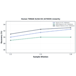 Linearity - Human TWEAK ELISA Kit (A75929) - Antibodies.com