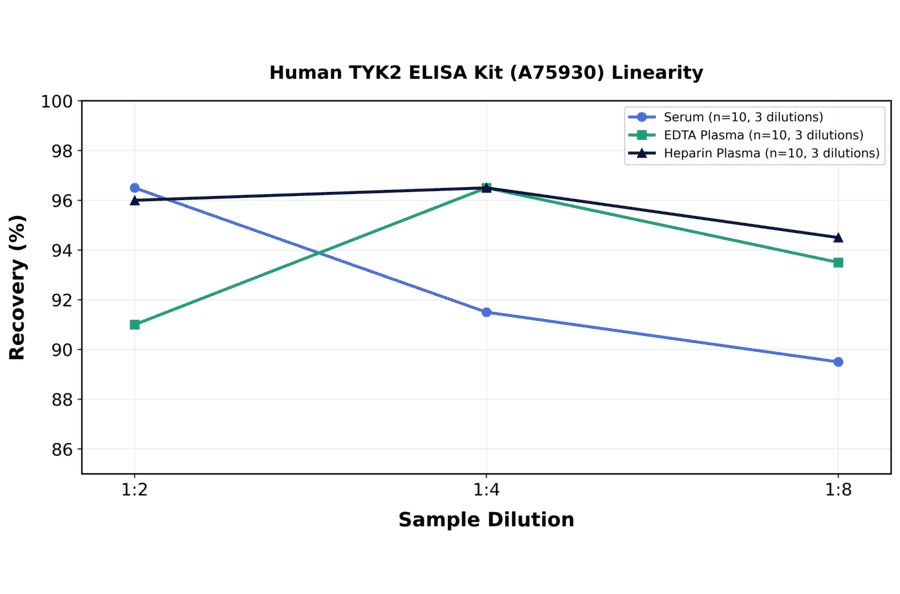 Linearity - Human TYK2 ELISA Kit (A75930) - Antibodies.com