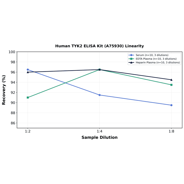 Linearity - Human TYK2 ELISA Kit (A75930) - Antibodies.com