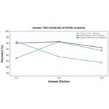 Linearity - Human TYK2 ELISA Kit (A75930) - Antibodies.com