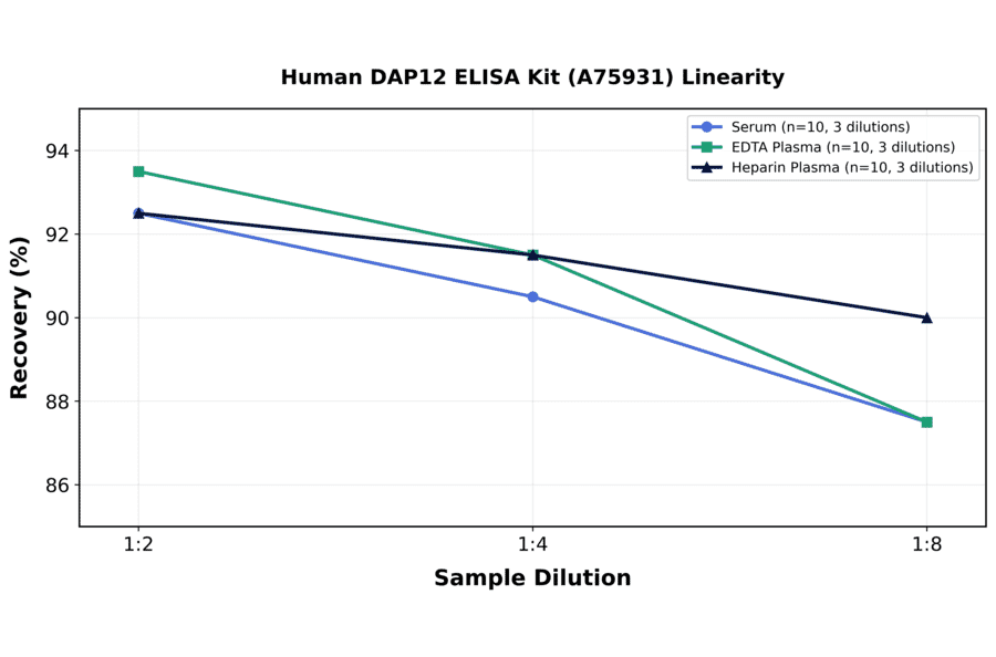 Linearity - Human DAP12 ELISA Kit (A75931) - Antibodies.com