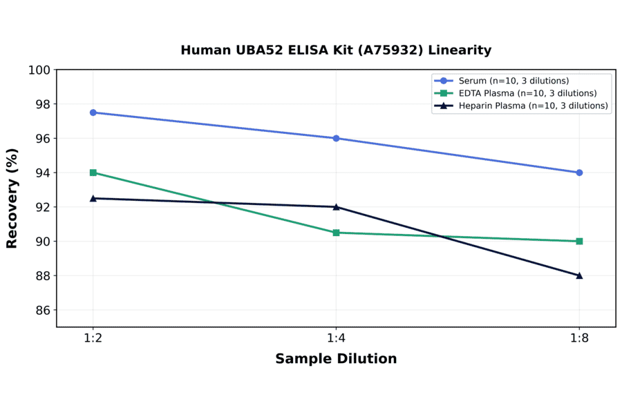 Linearity - Human UBA52 ELISA Kit (A75932) - Antibodies.com
