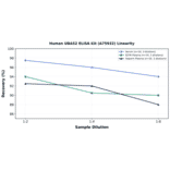 Linearity - Human UBA52 ELISA Kit (A75932) - Antibodies.com
