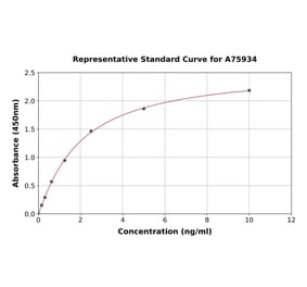 Standard Curve - Human UBE2C ELISA Kit (A75934) - Antibodies.com