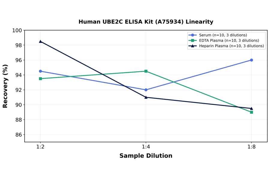 Linearity - Human UBE2C ELISA Kit (A75934) - Antibodies.com