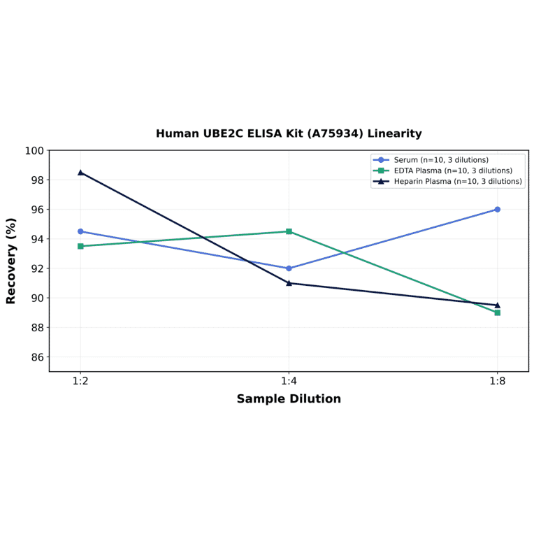 Linearity - Human UBE2C ELISA Kit (A75934) - Antibodies.com