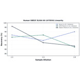 Linearity - Human UBE2C ELISA Kit (A75934) - Antibodies.com