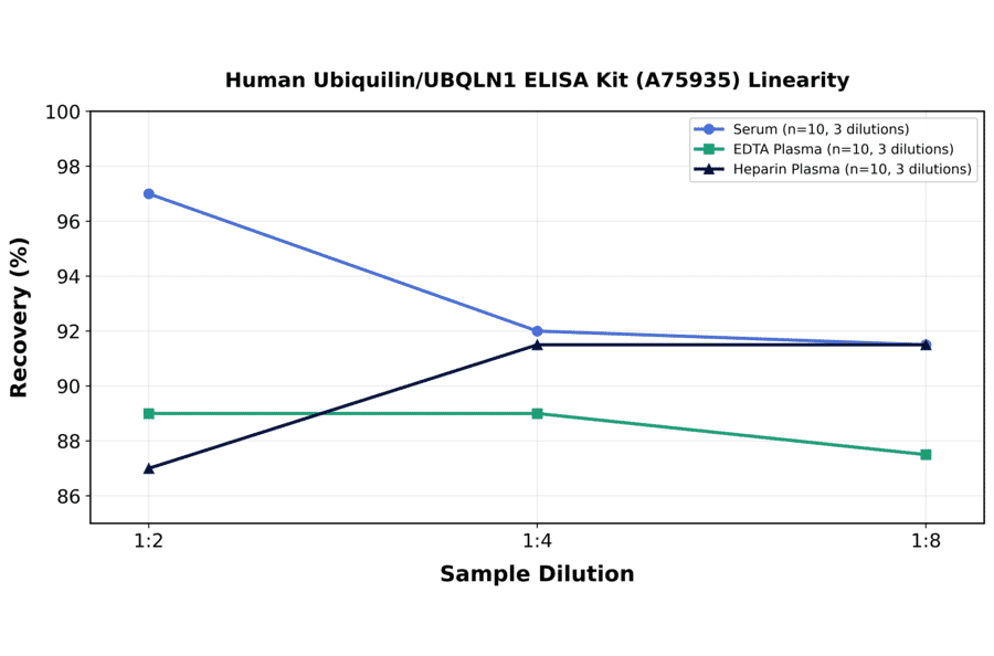 Linearity - Human Ubiquilin/UBQLN1 ELISA Kit (A75935) - Antibodies.com
