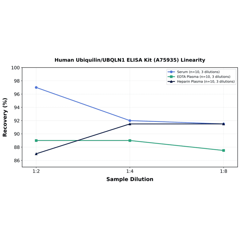 Linearity - Human Ubiquilin/UBQLN1 ELISA Kit (A75935) - Antibodies.com