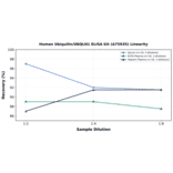 Linearity - Human Ubiquilin/UBQLN1 ELISA Kit (A75935) - Antibodies.com