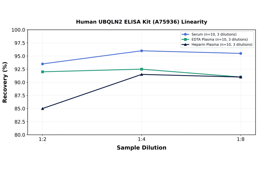 Linearity - Human UBQLN2 ELISA Kit (A75936) - Antibodies.com