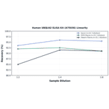 Linearity - Human UBQLN2 ELISA Kit (A75936) - Antibodies.com