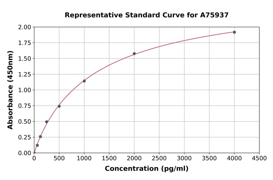 Standard Curve - Mouse PGP9.5 ELISA Kit (A75937) - Antibodies.com