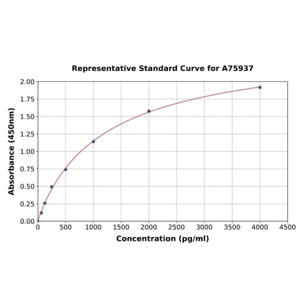 Standard Curve - Mouse PGP9.5 ELISA Kit (A75937) - Antibodies.com