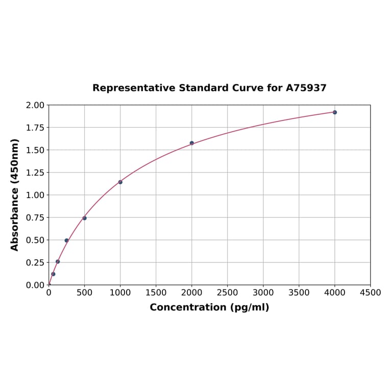 Standard Curve - Mouse PGP9.5 ELISA Kit (A75937) - Antibodies.com