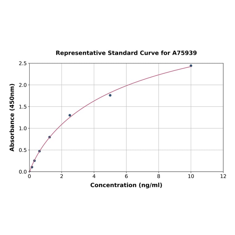 Standard Curve - Human UGT1A1 ELISA Kit (A75939) - Antibodies.com