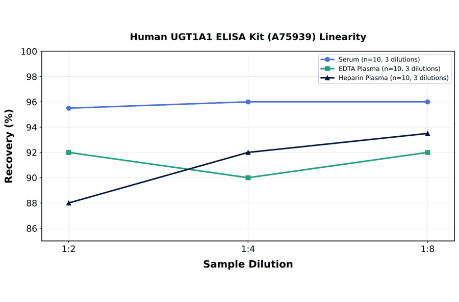 Linearity - Human UGT1A1 ELISA Kit (A75939) - Antibodies.com