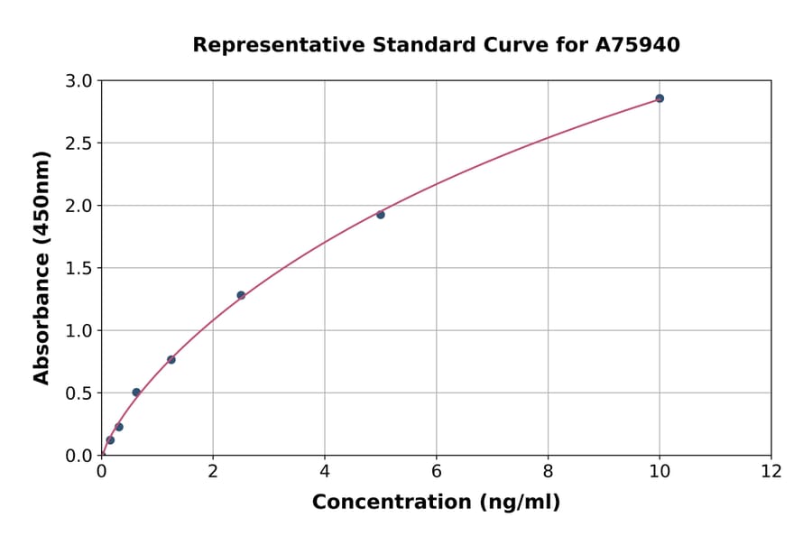 Standard Curve - Human UGT1A6 ELISA Kit (A75940) - Antibodies.com