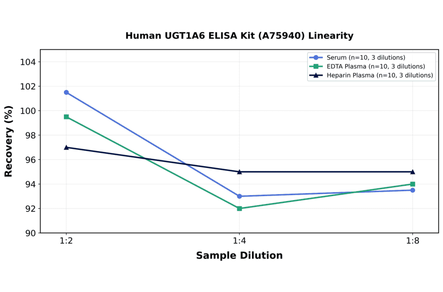 Linearity - Human UGT1A6 ELISA Kit (A75940) - Antibodies.com