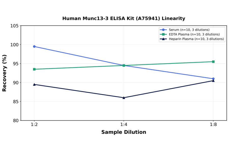 Linearity - Human Munc13-3 ELISA Kit (A75941) - Antibodies.com