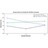 Linearity - Human Munc13-3 ELISA Kit (A75941) - Antibodies.com