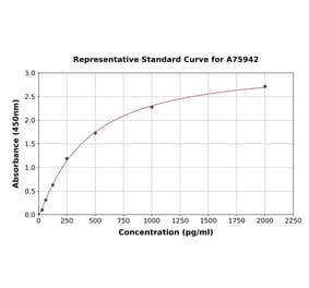 Standard Curve - Human Vaspin ELISA Kit (A75942) - Antibodies.com