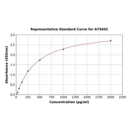 Standard Curve - Human Vaspin ELISA Kit (A75942) - Antibodies.com