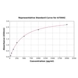 Standard Curve - Human Vaspin ELISA Kit (A75942) - Antibodies.com