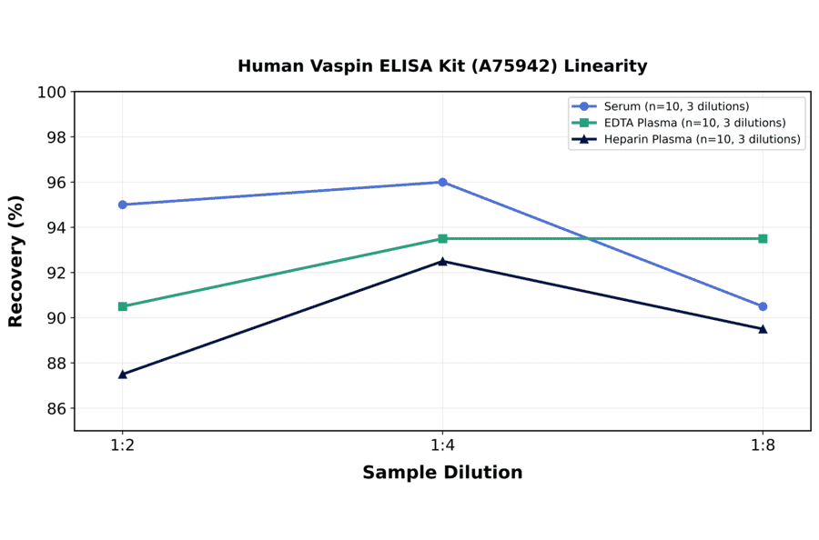 Linearity - Human Vaspin ELISA Kit (A75942) - Antibodies.com