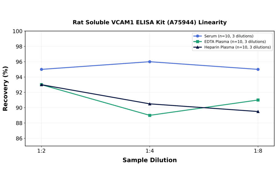 Linearity - Rat Soluble VCAM1 ELISA Kit (A75944) - Antibodies.com
