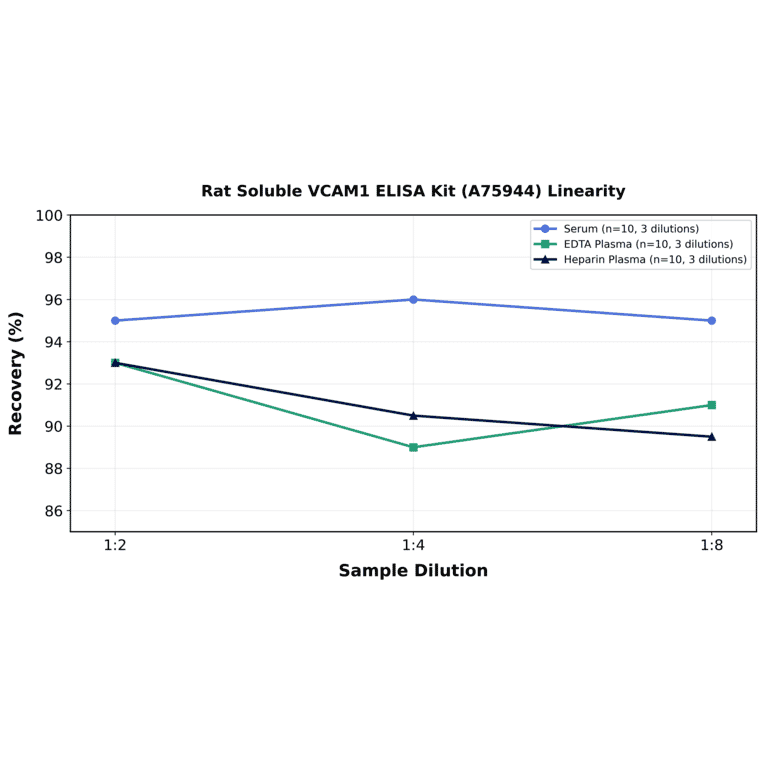 Linearity - Rat Soluble VCAM1 ELISA Kit (A75944) - Antibodies.com