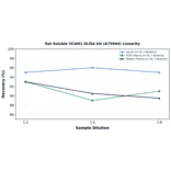 Linearity - Rat Soluble VCAM1 ELISA Kit (A75944) - Antibodies.com