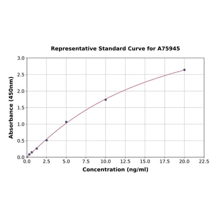 Standard Curve - Human VEGFC ELISA Kit (A75945) - Antibodies.com