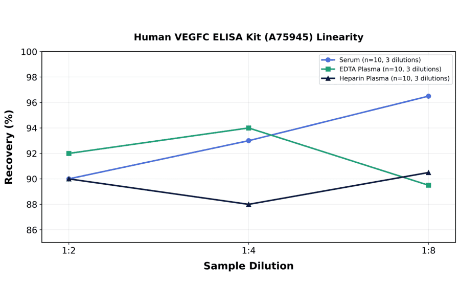 Linearity - Human VEGFC ELISA Kit (A75945) - Antibodies.com
