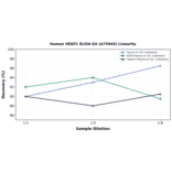 Linearity - Human VEGFC ELISA Kit (A75945) - Antibodies.com